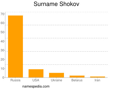 Surname Shokov