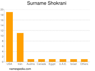 Surname Shokrani