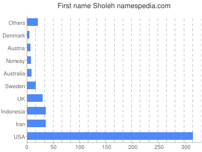Given name Sholeh