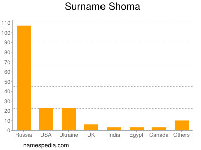Surname Shoma