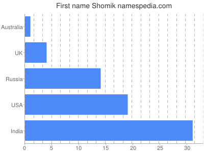 Given name Shomik