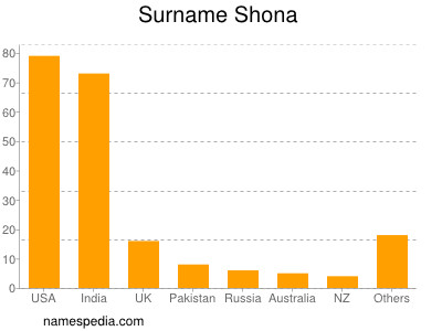 Surname Shona