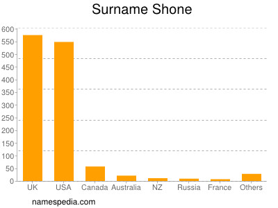 Surname Shone