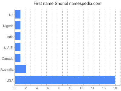 Given name Shonel