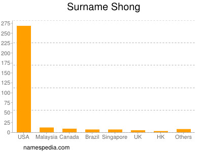 Surname Shong