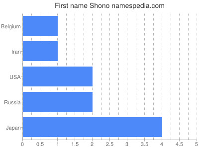 Given name Shono