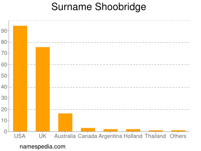 Surname Shoobridge