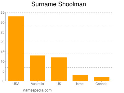 Surname Shoolman