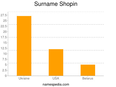 Surname Shopin