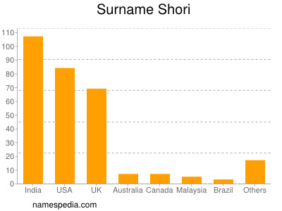 Surname Shori