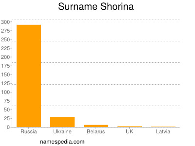 Surname Shorina