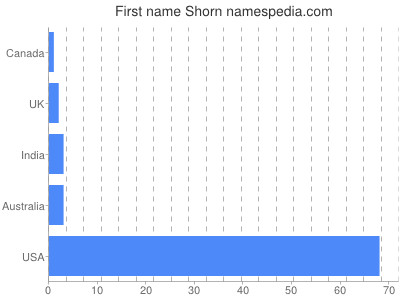 Given name Shorn