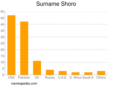 Surname Shoro