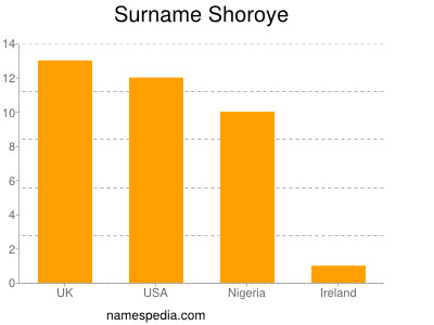 Surname Shoroye