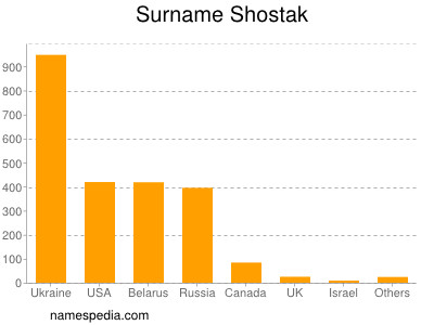 Surname Shostak