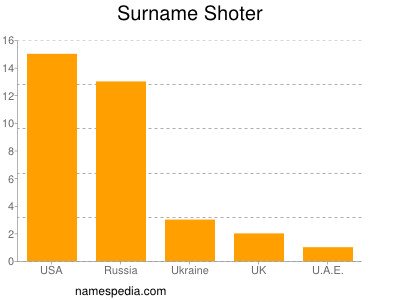 Surname Shoter