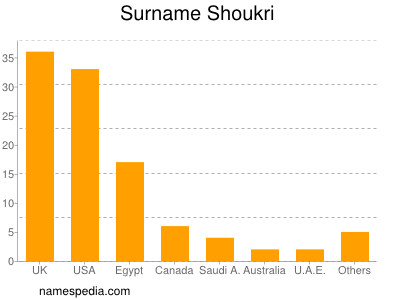 Surname Shoukri