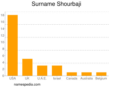 Surname Shourbaji