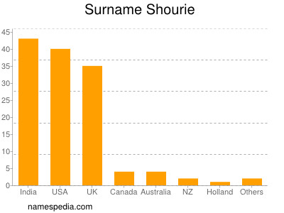 Surname Shourie