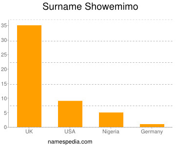 Surname Showemimo