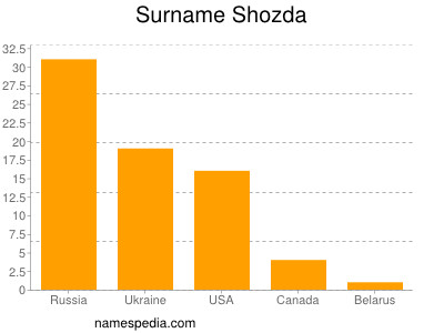 Surname Shozda