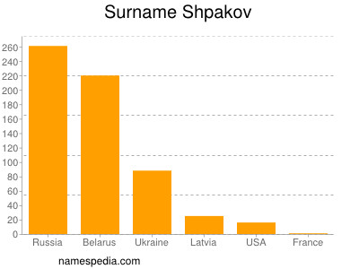 Surname Shpakov