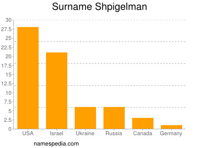 Surname Shpigelman