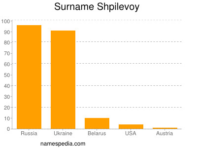 Surname Shpilevoy