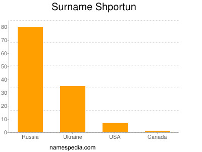 Surname Shportun