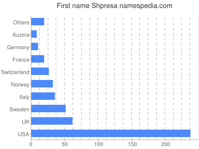 Given name Shpresa