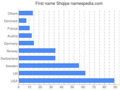 Given name Shqipe