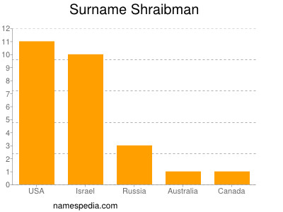 Surname Shraibman