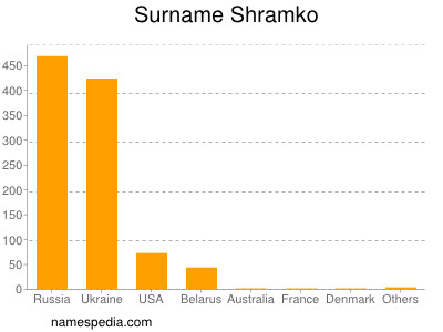 Surname Shramko