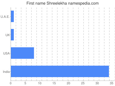 Given name Shreelekha