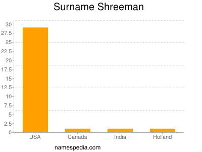 Surname Shreeman