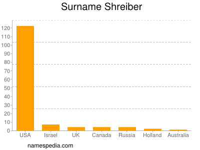 Surname Shreiber