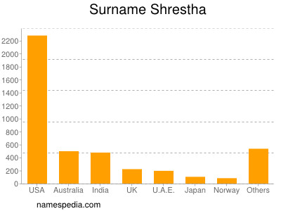 Surname Shrestha
