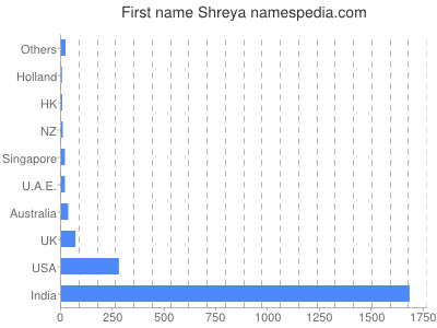 Given name Shreya