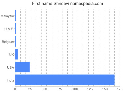 Given name Shridevi