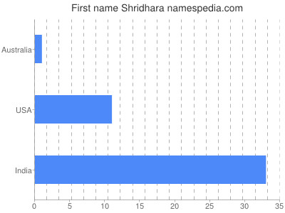 Given name Shridhara