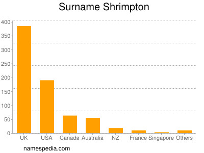 Surname Shrimpton