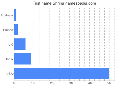 Given name Shrina