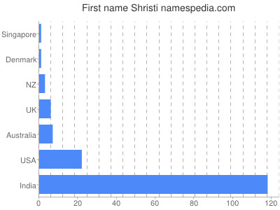 Given name Shristi