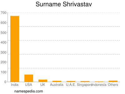Surname Shrivastav