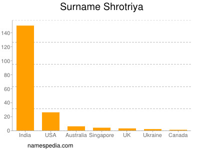 Surname Shrotriya
