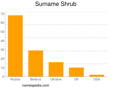 Surname Shrub