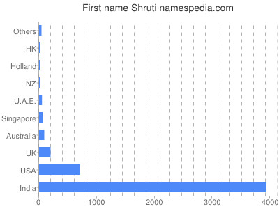 Given name Shruti