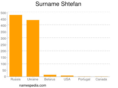 Surname Shtefan
