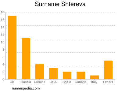 Surname Shtereva