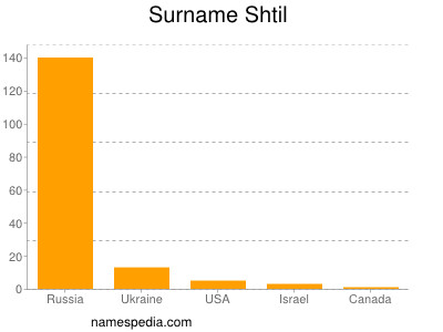 Surname Shtil